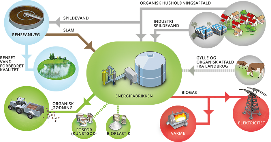 Billund BioRefinery